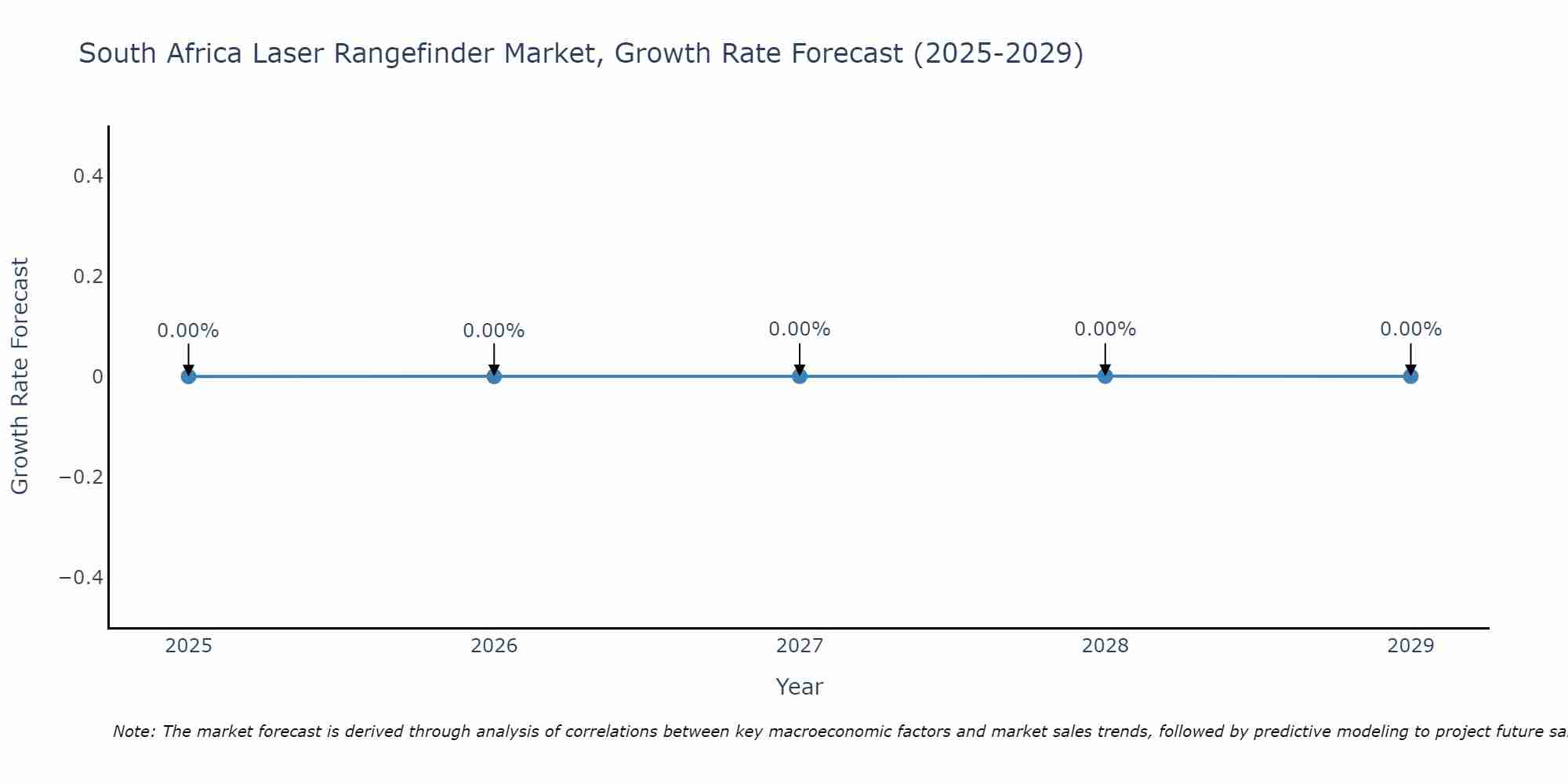 South Africa Laser Rangefinder Market Growth Rate